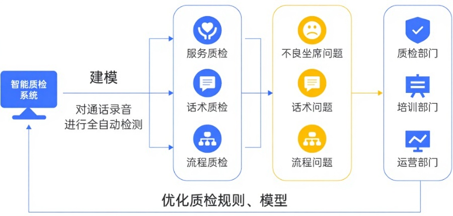 智康安 AI 智能质检流程
