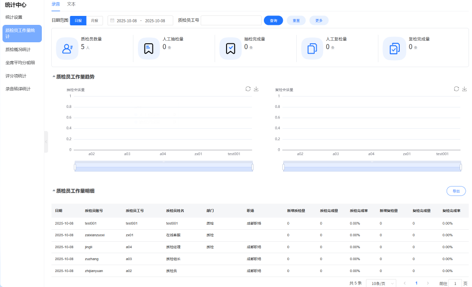 智康安 AI 语音质检统计中心界面